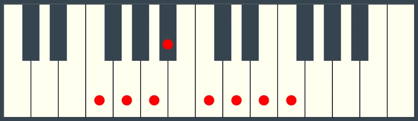 F Major Scale on Piano Keyboard